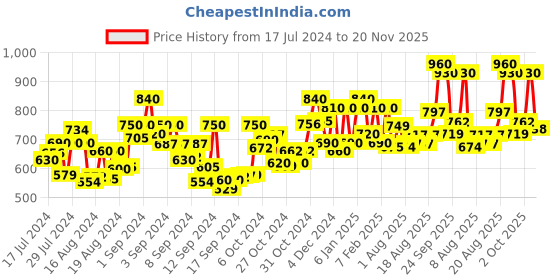 ajio.com voyage TR03 Men Full-Rim Square Frame voyage Price History Graph from 17 Jul 2024 to 20 Nov 2025