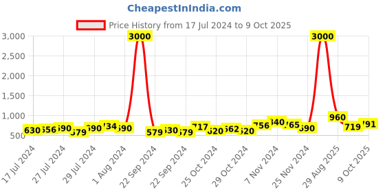 ajio.com voyage TR03 Men Full-Rim Square Frame voyage Price History Graph from 17 Jul 2024 to 9 Oct 2025