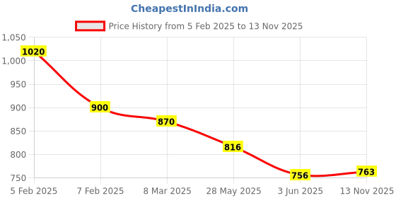 ajio.com voyage Unisex Oversized Sunglasses voyage Price History Graph from 5 Feb 2025 to 13 Nov 2025