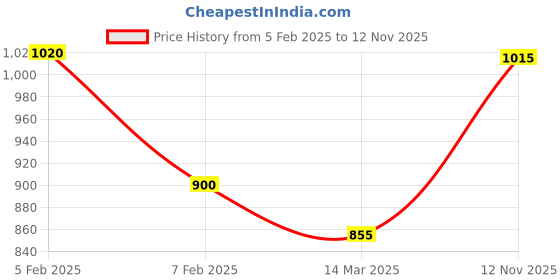 ajio.com voyage Unisex Sunglasses Metal Frame voyage Price History Graph from 5 Feb 2025 to 12 Nov 2025