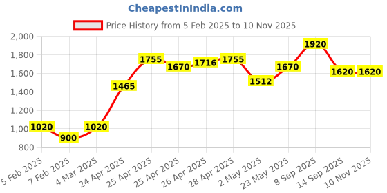 ajio.com voyage Unisex Sunglasses Metal Frame voyage Price History Graph from 5 Feb 2025 to 9 Nov 2025