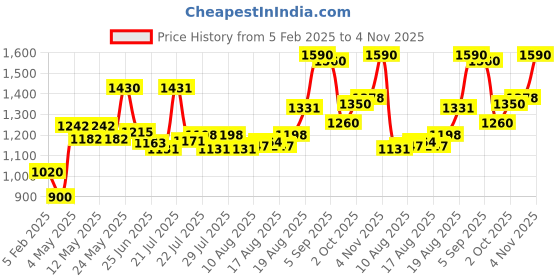 ajio.com voyage Unisex Sunglasses Metal Frame voyage Price History Graph from 5 Feb 2025 to 4 Nov 2025