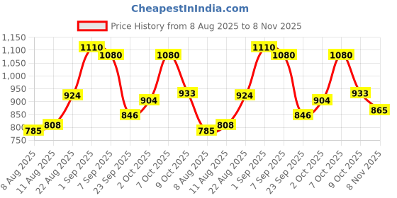 ajio.com voyage  Unisex Sunglasses Metal Frame  voyage Price History Graph from 8 Aug 2025 to 8 Nov 2025