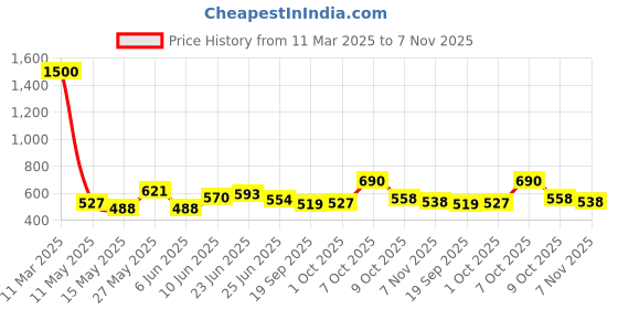 ajio.com voyage Unisex UV Protected Sunglasses voyage Price History Graph from 11 Mar 2025 to 7 Nov 2025
