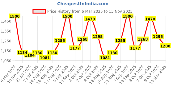 ajio.com voyage Unisex UV Protected Sunglasses voyage Price History Graph from 6 Mar 2025 to 13 Nov 2025