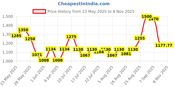 ajio.com voyage Unisex UV Protected Sunglasses voyage Price History Graph from 23 May 2025 to 7 Nov 2025