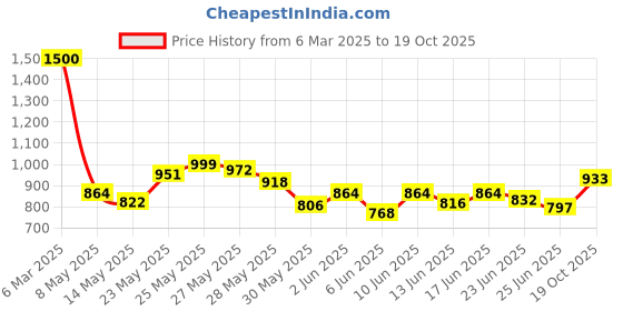 ajio.com voyage Unisex Wayfarers Sunglasses voyage Price History Graph from 6 Mar 2025 to 19 Oct 2025