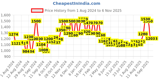 ajio.com voyage Women UV Protected Wayfarers-2187P voyage Price History Graph from 1 Aug 2024 to 4 Nov 2025