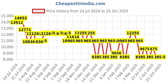 ajio.com perquisite Voyager Unisex Hard 20" Cabin Luggage perquisite Price History Graph from 24 Jul 2024 to 24 Oct 2025