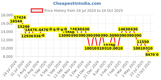 ajio.com perquisite Voyager Unisex Hard 24" Medium Luggage perquisite Price History Graph from 24 Jul 2024 to 24 Oct 2025