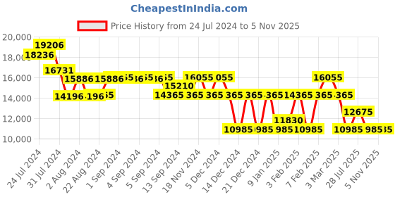 ajio.com perquisite Voyager Unisex Hard 28" Large Luggage perquisite Price History Graph from 24 Jul 2024 to 2 Nov 2025