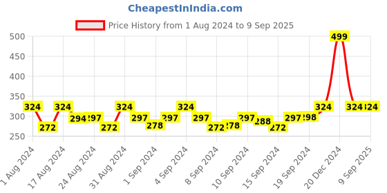 ajio.com voylla Brass Kitty Rakhi voylla Price History Graph from 1 Aug 2024 to 9 Sep 2025