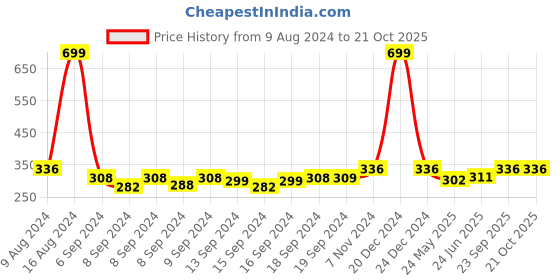 ajio.com voylla Deity Inspired 'OM' Rakhi voylla Price History Graph from 9 Aug 2024 to 20 Oct 2025