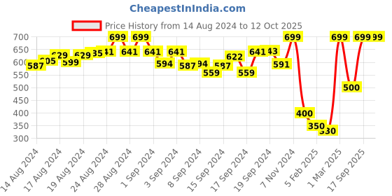 ajio.com voylla Embedded Chain voylla Price History Graph from 14 Aug 2024 to 12 Oct 2025