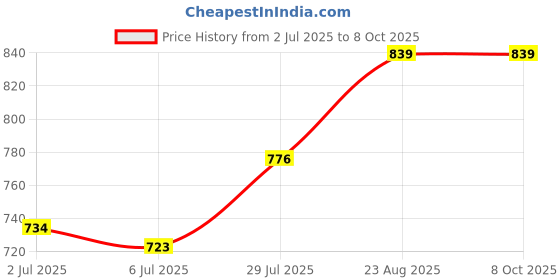 ajio.com voylla Embedded Chain voylla Price History Graph from 2 Jul 2025 to 8 Oct 2025