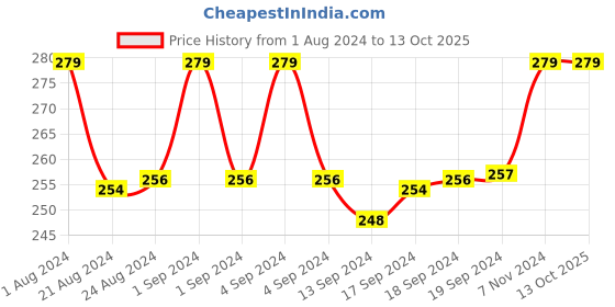 ajio.com voylla Embedded Studs voylla Price History Graph from 1 Aug 2024 to 13 Oct 2025