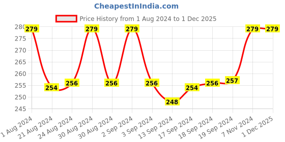 ajio.com voylla Embellished Leather Wristband voylla Price History Graph from 1 Aug 2024 to 1 Dec 2025
