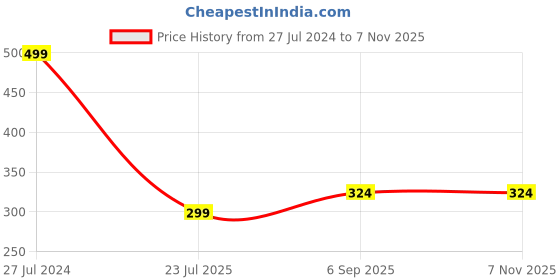 ajio.com voylla Exquisite Beaded Rakhi voylla Price History Graph from 27 Jul 2024 to 7 Nov 2025