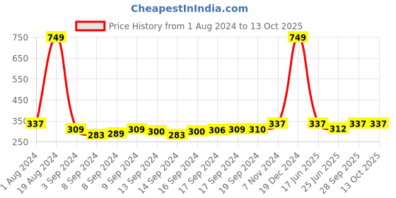 ajio.com voylla Intricate Evil Eye Rakhi voylla Price History Graph from 1 Aug 2024 to 13 Oct 2025