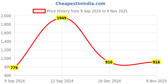 ajio.com voylla Kundan Stone-Studded Short Necklace voylla Price History Graph from 9 Sep 2024 to 9 Nov 2025