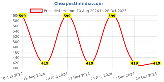ajio.com voylla Metal Jhumkas with Beads voylla Price History Graph from 10 Aug 2024 to 28 Oct 2025