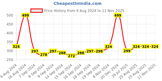ajio.com voylla Metallic Rakhi Bracelet voylla Price History Graph from 9 Aug 2024 to 11 Nov 2025