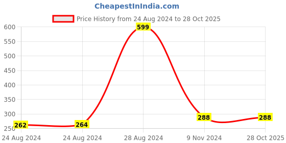 ajio.com voylla Open Sliver-Toned Cuff Bracelet voylla Price History Graph from 24 Aug 2024 to 28 Oct 2025
