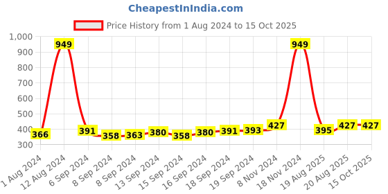 ajio.com voylla Set of 2 Evil Eye Rakhis voylla Price History Graph from 1 Aug 2024 to 14 Oct 2025