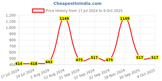ajio.com voylla Set of 2 Stone-Studded Enameled Rakhis voylla Price History Graph from 17 Jul 2024 to 30 Sep 2025