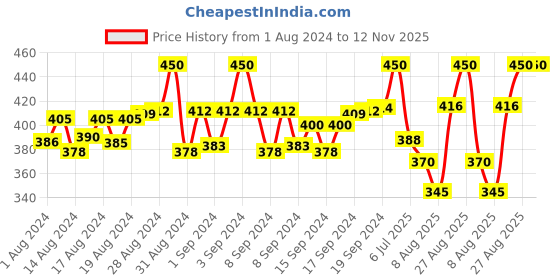 ajio.com voylla Silver-Plated Bhabhi Rakhi voylla Price History Graph from 1 Aug 2024 to 11 Nov 2025