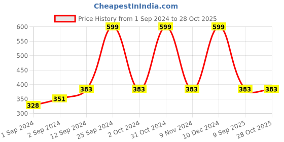 ajio.com voylla Silver-Plated Danglers voylla Price History Graph from 1 Sep 2024 to 28 Oct 2025