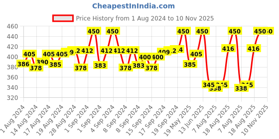 ajio.com voylla Silver-Plated Hello Brother Rakhi voylla Price History Graph from 1 Aug 2024 to 9 Nov 2025