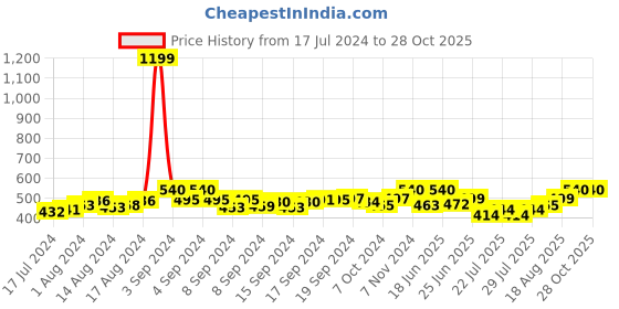 ajio.com voylla Silver-Plated Trishul Rakhi voylla Price History Graph from 17 Jul 2024 to 27 Oct 2025