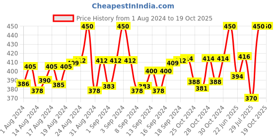 ajio.com voylla Swag Wala Bro Rakhi with Lobster Closure voylla Price History Graph from 1 Aug 2024 to 17 Oct 2025