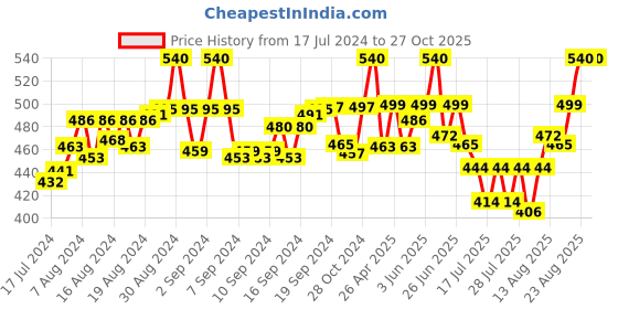 ajio.com voylla Tie-Up Silver Tone Bracelet Style Rakhi voylla Price History Graph from 17 Jul 2024 to 27 Oct 2025
