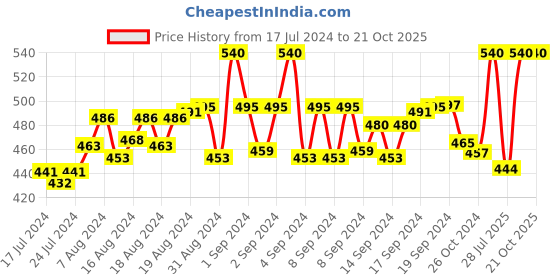 ajio.com voylla Tie-Up Yellow Gold Plated Trishul Rakhi voylla Price History Graph from 17 Jul 2024 to 20 Oct 2025