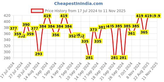 ajio.com voylla Typographic Print Cotton Apron voylla Price History Graph from 17 Jul 2024 to 11 Nov 2025