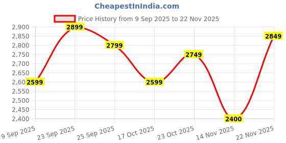 ajio.com adidas Vpred move Lace-Up Running Shoes adidas Price History Graph from 9 Sep 2025 to 22 Nov 2025