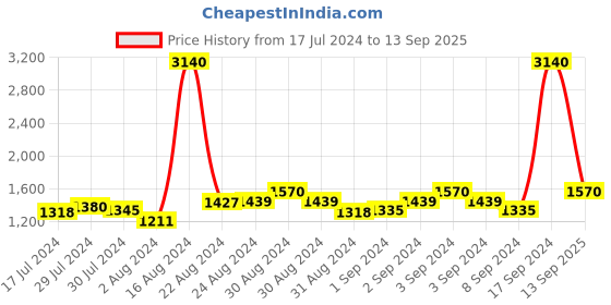 ajio.com vrajgopi fashion Embroidered Straight Kurta Set vrajgopi fashion Price History Graph from 17 Jul 2024 to 13 Sep 2025