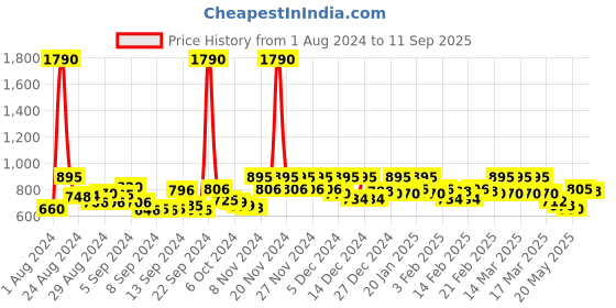 ajio.com vrajgopi fashion Women Embroidered A-Line Kurta Set vrajgopi fashion Price History Graph from 1 Aug 2024 to 11 Sep 2025