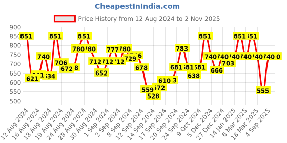 ajio.com vredevogel Embellished Flared Kurta vredevogel Price History Graph from 12 Aug 2024 to 1 Nov 2025