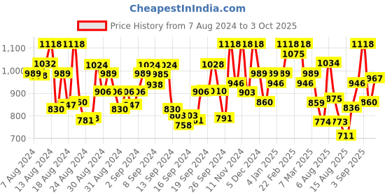 ajio.com vredevogel Embellished Flared Kurta Set with Dupatta vredevogel Price History Graph from 7 Aug 2024 to 3 Oct 2025