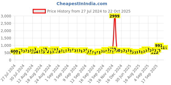 ajio.com vredevogel Embroidered Flared Kurta vredevogel Price History Graph from 27 Jul 2024 to 22 Oct 2025