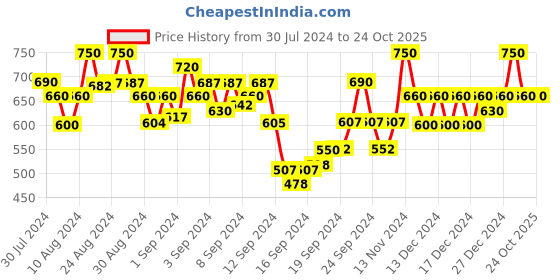 ajio.com vredevogel Embroidered Straight Kurta vredevogel Price History Graph from 30 Jul 2024 to 23 Oct 2025