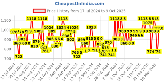 ajio.com vredevogel Embroidery Flared Kurta Set vredevogel Price History Graph from 17 Jul 2024 to 9 Oct 2025