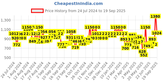 ajio.com vredevogel Floral Woven Straight Kurta with Pants & Dupatta vredevogel Price History Graph from 24 Jul 2024 to 19 Sep 2025
