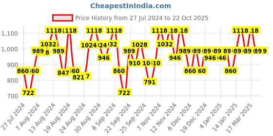 ajio.com vredevogel Floral Woven Straight Kurta with Pants & Dupatta Set vredevogel Price History Graph from 27 Jul 2024 to 21 Oct 2025