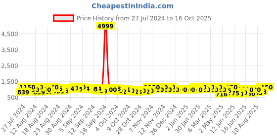 ajio.com vredevogel Printed Straight Kurta Set vredevogel Price History Graph from 27 Jul 2024 to 16 Oct 2025
