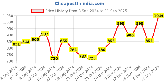 ajio.com vredevogel Self-design Straight Kurta Set vredevogel Price History Graph from 8 Sep 2024 to 11 Sep 2025