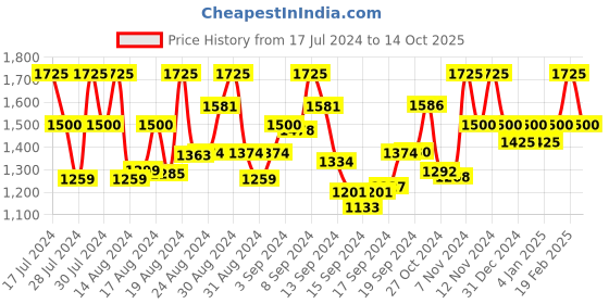 ajio.com vredevogel Women Embroidered Flared Kurta Set vredevogel Price History Graph from 17 Jul 2024 to 14 Oct 2025